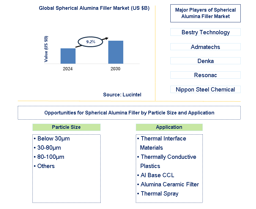 Spherical Alumina Filler Trends and Forecast